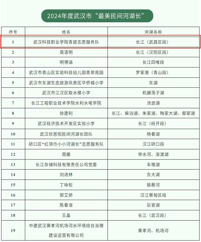 喜报！WilliamHill中文官方网站青提志愿服务队荣获市级“最美民间河湖长”称号