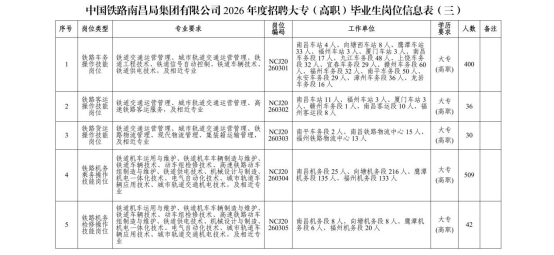 中国铁路南昌局集团有限公司招聘 中国铁路南昌局集团有限公司招聘