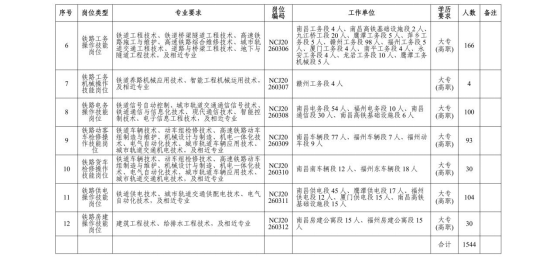 中国铁路南昌局集团有限公司招聘 中国铁路南昌局集团有限公司招聘