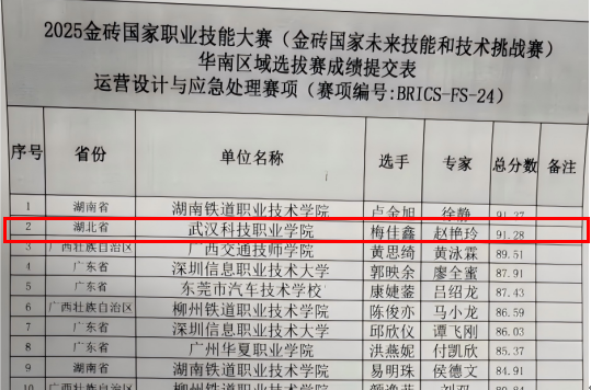 喜报!我校在多项职业技能大赛中喜获佳绩 喜报!我校在多项职业技能大赛中喜获佳绩