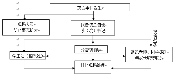 WilliamHill中文官方网站各类突发事件应急预案及处置流程图