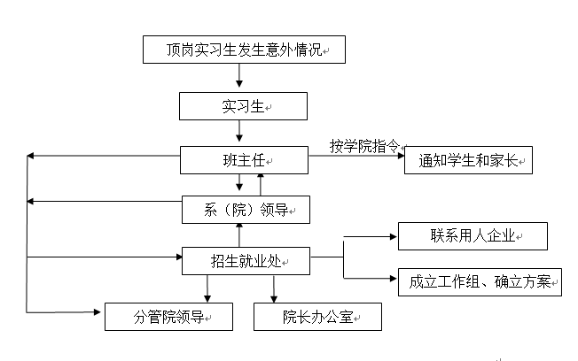 WilliamHill中文官方网站各类突发事件应急预案及处置流程图