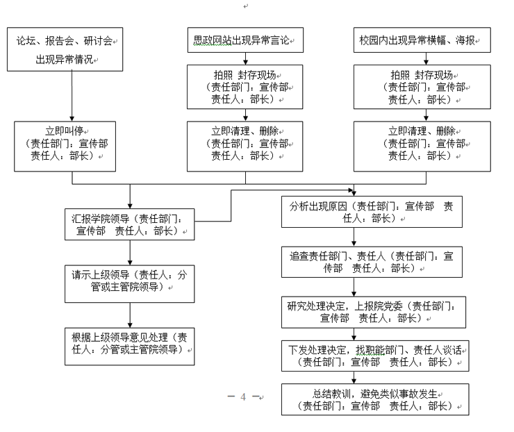 WilliamHill中文官方网站各类突发事件应急预案及处置流程图