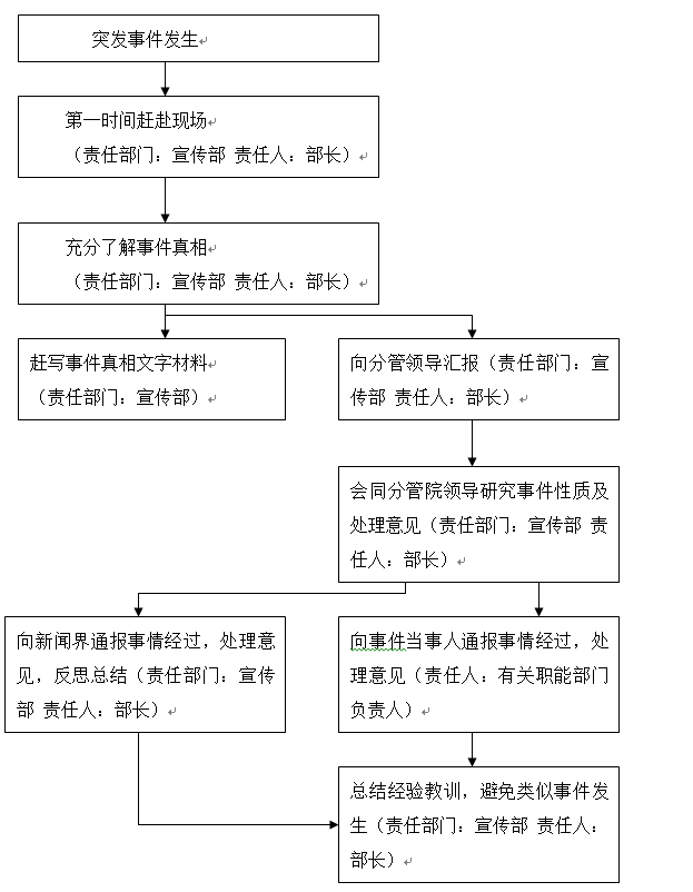 WilliamHill中文官方网站各类突发事件应急预案及处置流程图
