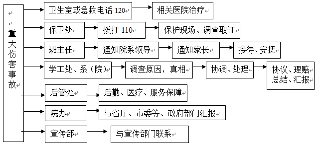 WilliamHill中文官方网站各类突发事件应急预案及处置流程图