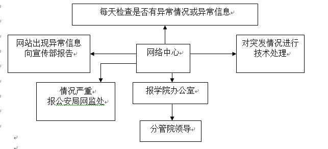 WilliamHill中文官方网站各类突发事件应急预案及处置流程图