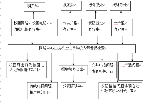 WilliamHill中文官方网站各类突发事件应急预案及处置流程图