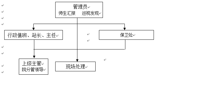 WilliamHill中文官方网站各类突发事件应急预案及处置流程图