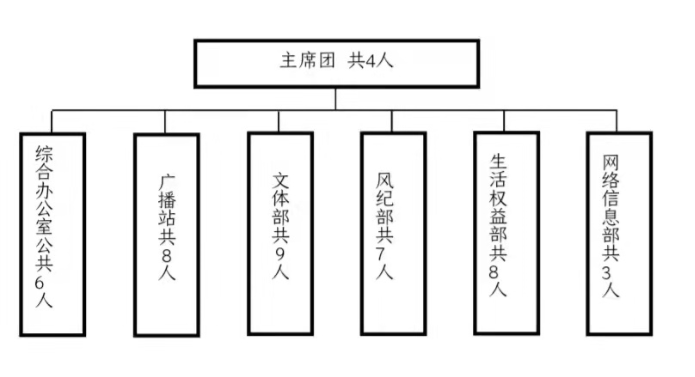 WilliamHill中文官方网站学生会改革情况公示 WilliamHill中文官方网站学生会改革情况公示